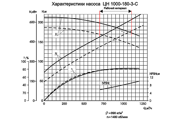 Производительность насоса м3 ч. Насос ЦН 1000 чертеж. Насос 10нмк-2 характеристики. ЦН-1000-180-3 чертежи. График характеристик д2500-62а-2-с.