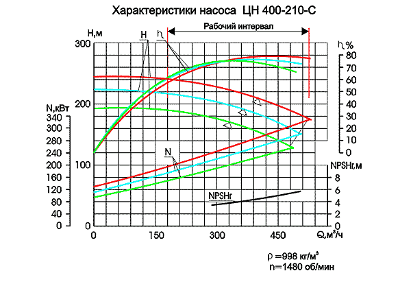 1000 насосов. Характеристика насоса ЦН 400-105. Насос цн400-210 характеристики. Насос ЦН 400-210 технические характеристики. Расходно-напорная характеристика насоса ЦН 400-105.