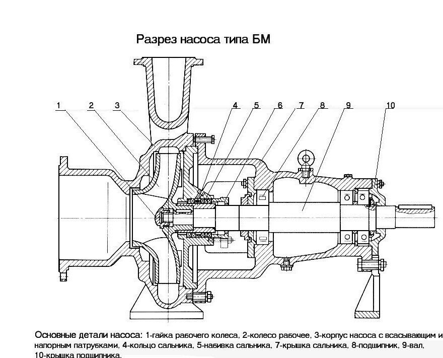 Детали насоса. Насос БМ 40/16. Насос бм900. Насос 8бм-7н. БМ-100 насос.