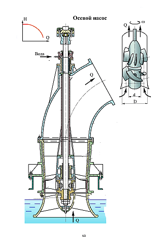 Схема осевого насоса